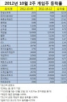[게임스톡: 주간시황] 소외됐던 한빛소프트 급등…무슨일?