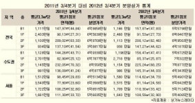아파트값은 떨어지는데... 상가는 `헉`