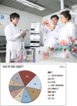 [SpecialⅠ]경제·경영학과 교수 경제 인식 조사…IT는10년 후도 유망 장수산업 비전 밝아