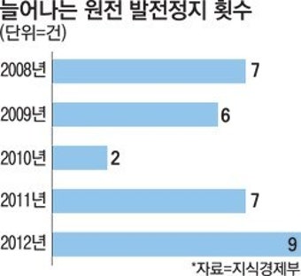 엉터리부품 원전…10년간이나 몰라