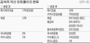 [Financial Consulting] 사업 정리후 노후준비하는 30억대 자산가