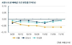 [금주시황]재건축 부담금 2년 면제에도 재건축 아파트 0.14% 하락