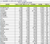 [장외주식 주간시황] IPO 관련 주 하락세에도 불구하고 장외시장 5주 연속 하락 이후 상승반전