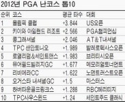 PGA 최고 난코스는 올림픽클럽