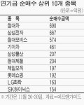 車·철강·화학株, IT 쏠림 반사이익?