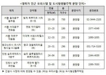 `방 구하기 전쟁`인 대학가 인근에 오피스텔 눈길