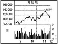 [종목포커스] 게임빌, 새 게임 연내출시 기대로↑