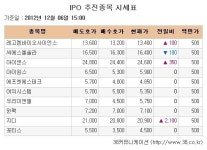 [장외주식시황] 지디, 아미코젠 신고가 경신