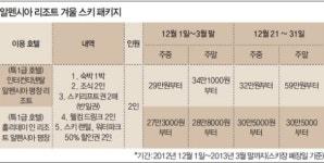 [Leisure]‘알펜시아 리조트’ 아시아의 알프스 답네