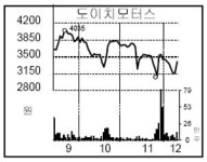 [종목 포커스] 도이치모터스, 수입차시장 확대 전망에 ↑