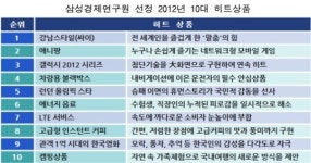 2012년 히트상품 키워드는? 동고동락·업그레이드·긴장탈출