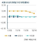 [MK금주시황] 대선 앞두고 주택시장 관망세 여전