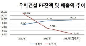 우미건설, PF잔액 2년만에 80% 감소