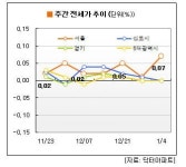 [MK시황]새해 부동산시장, 매수심리는 여전히 `엄동설한`