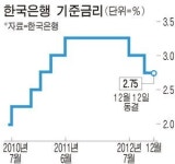 새해 첫 금통위 기준금리 내리나