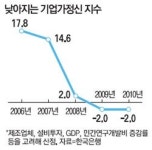 제2의 `한강의 기적` 만들 기업가정신 키워라