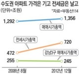 수도권 전세금 248兆 올랐다…강남 3구 아파트를 다 사고도 남을 돈