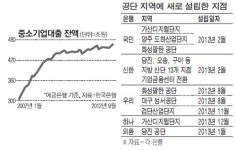 은행, 평가비중 확대 中企대출에 승진 달렸다