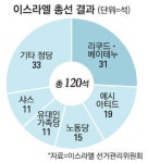 이스라엘총선 네타냐후 `상처뿐인 승리`