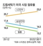 한국 세탁기 美서 관세폭탄