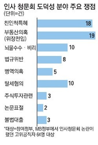 10년간 고위공무원 청문회 쟁점 분석해보니