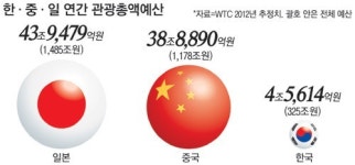 관광예산 부천시보다 적어…흉물 `좀비 관광지` 전국 수십곳