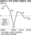 `최악` 네덜란드 7분기째↓