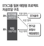 STX 돈줄 `태양광`이 비춰줄까