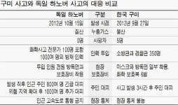 세계 6위 화학대국…안전매뉴얼은 후진국
