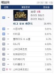 군단의심장, 스타2 구세주 되나…PC방 순위 12계단 상승