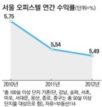 레지던스로 변신한 오피스텔, 투자가치 살아있네!
