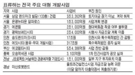 전국 표류 `제2 용산` 사업비만 350조
