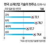소재 국산화, 또다른 中企 성장사다리