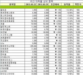 [장외주식 주간시황] 세호로보트, 레고켐바이오 등 IPO 관련 주 관심 지속