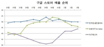 프로모바일도두리점 | 프로야구 개막에 모바일 야구 게임 매출 상승세