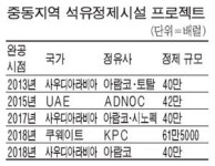 수출1위 정유업계의 고민
