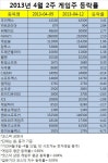 [게임스톡:주간시황]급락했던 게임주, 점진적 회복세