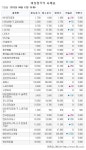 [장외주식시황] 현대엔지니어링, 사흘연속 하락세