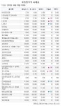 [장외주식시황]마이다스아이티 7거래일 동안 상승세 이어가며 5주 최고가 경신