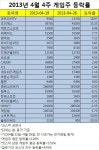 [게임스톡:주간시황] 게임주, 코스닥 훈풍타고 상승세