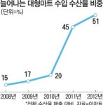 신대륙 수산물이 식탁을 채운다