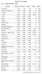 [장외주식시황] 마이다스아이티, 삼성메디슨 연중최고가 기록