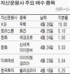 기관이 찜한 중소형株 따라 사볼까