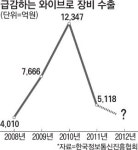 거꾸로 가는 모바일코리아