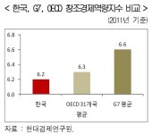 한국형 창조경제 불균형 심해…OECD국가 중하위권