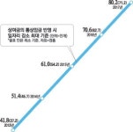 통상임금 범위 확대땐 정규직에 수혜집중…양극화 심화