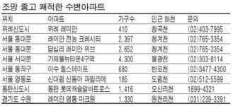 엄마야~ 누나야~ 강변살자…수변아파트 인기