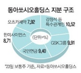 동아제약, 4남 강정석사장 체제로