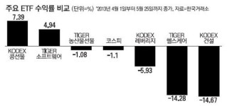 진흙속 ETF에 `숨은 진주` 둘