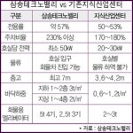 공장 물색하던 박사장 삼송테크노밸리 가보고나서 `반색`
